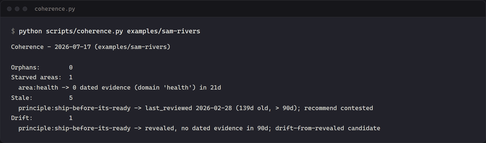 Weekly coherence report over the Sam Rivers example corpus, flagging a starved health area, five stale artifacts, and a principle drifting from its evidence.